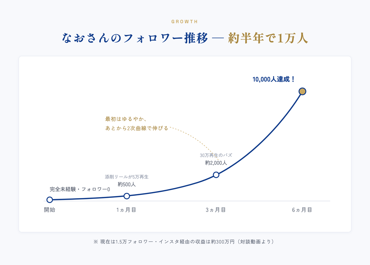 なおさんのフォロワー推移：開始0人から1ヵ月目500人、3ヵ月目2000人、6ヵ月目に1万人達成の2次曲線