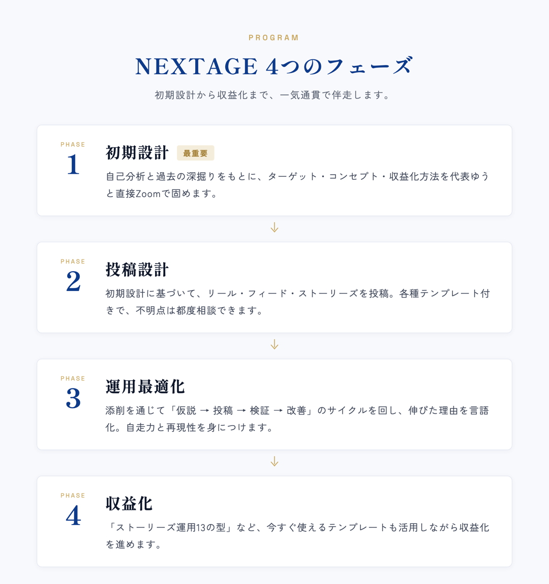 NEXTAGEの4つのフェーズ:初期設計・投稿設計・運用最適化・収益化