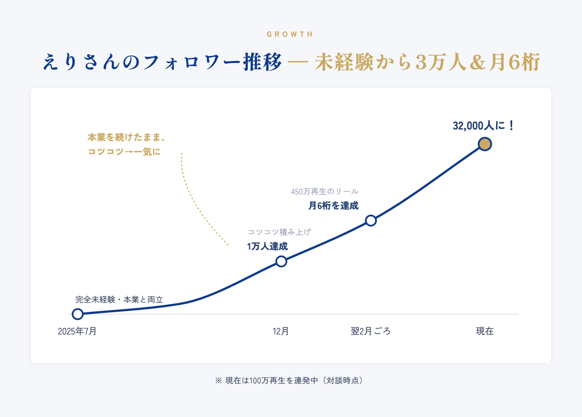 えりさんのフォロワー推移：2025年7月に未経験で開始、12月に1万人達成、450万再生のリールを経て現在3.2万人
