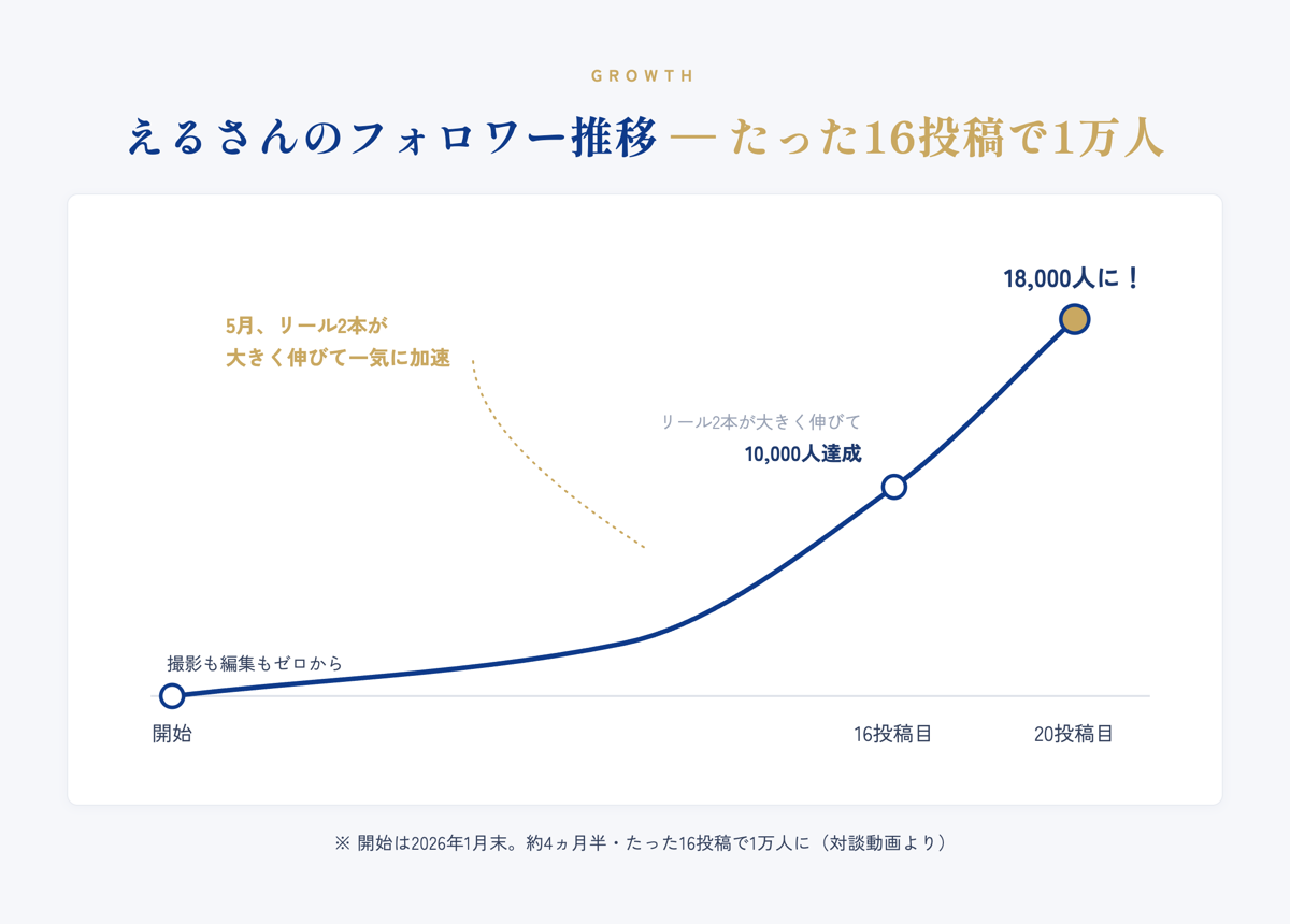 えるさんのフォロワー推移:撮影も編集もゼロから、たった16投稿で1万人達成、20投稿で1.8万人に