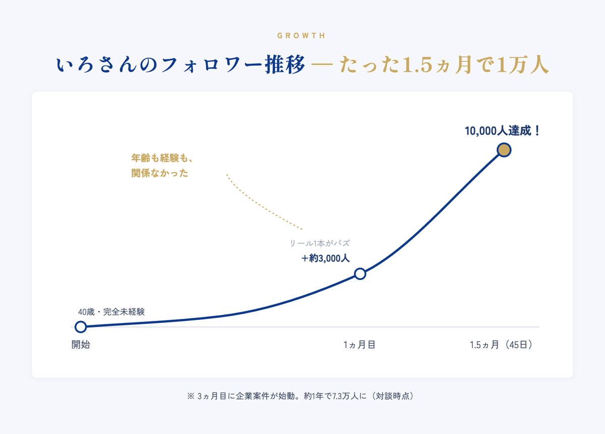 いろさんのフォロワー推移：40歳完全未経験から、1ヵ月目にバズで約3,000人増、1.5ヵ月（45日）で1万人達成