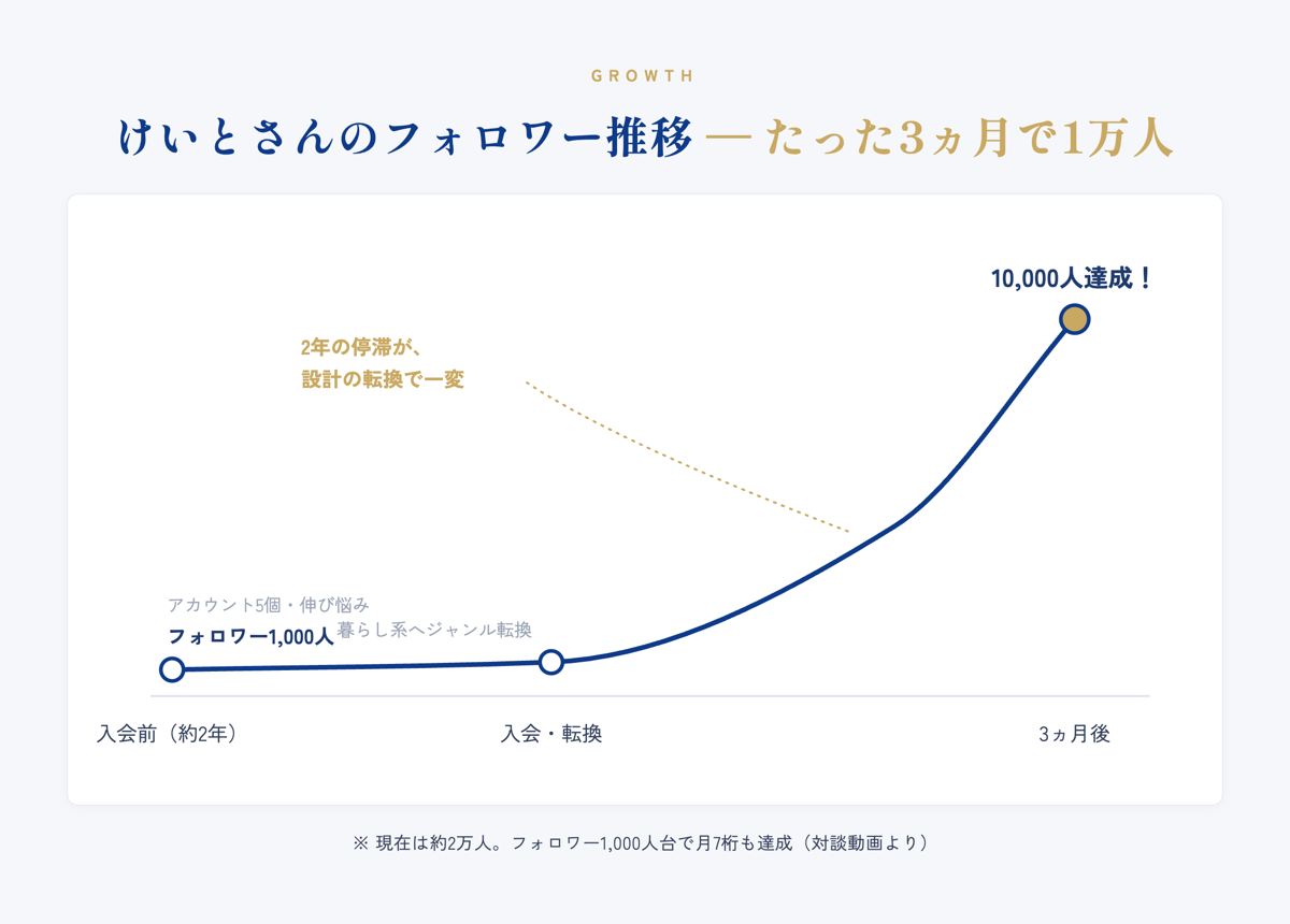 けいとさんのフォロワー推移：2年間フォロワー1,000人の停滞から、暮らし系への転換後3ヵ月で1万人達成