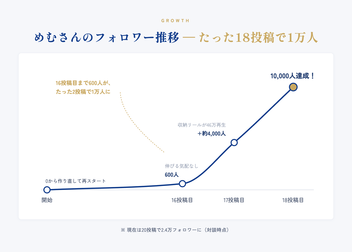 めむさんのフォロワー推移：16投稿目まで600人から、17投稿目46万再生・18投稿目100万再生超えで一気に1万人達成