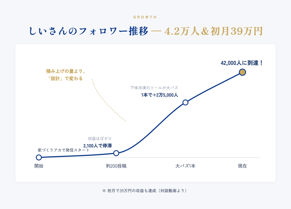 しいさんのフォロワー推移:約200投稿で2,100人の停滞から、下味冷凍の1本で2万5,000人増え、4.2万人に到達