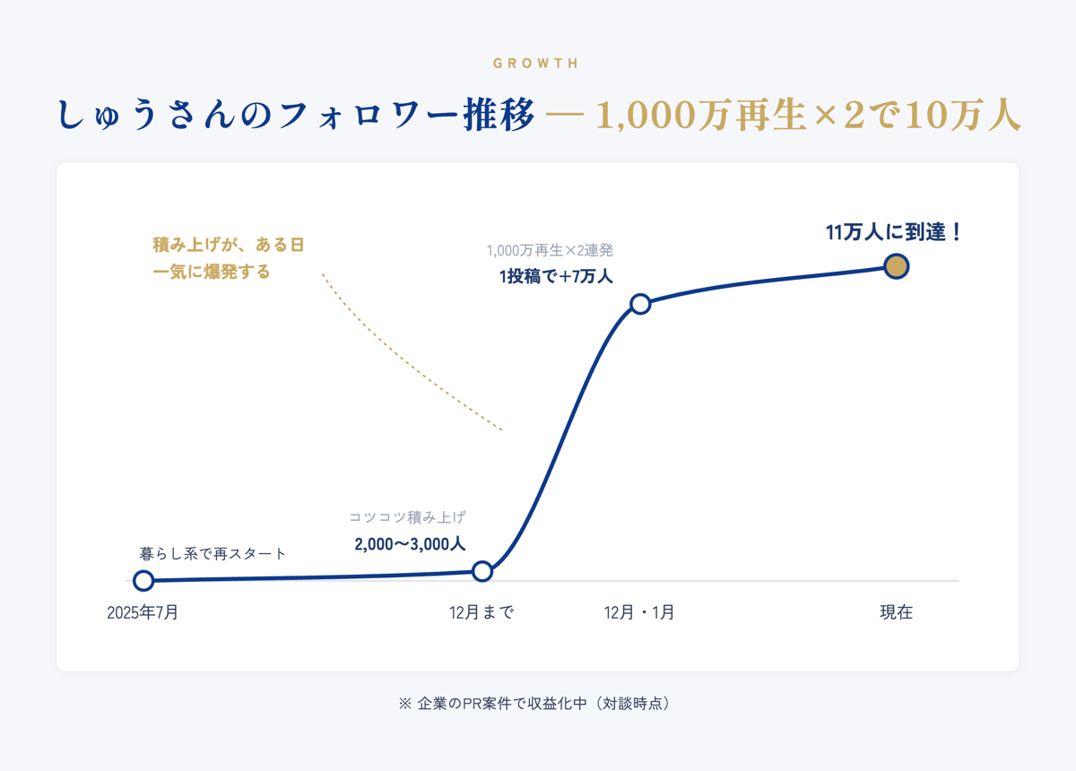 しゅうさんのフォロワー推移：2,000〜3,000人の積み上げから1,000万再生×2連発で急伸し、現在11万人