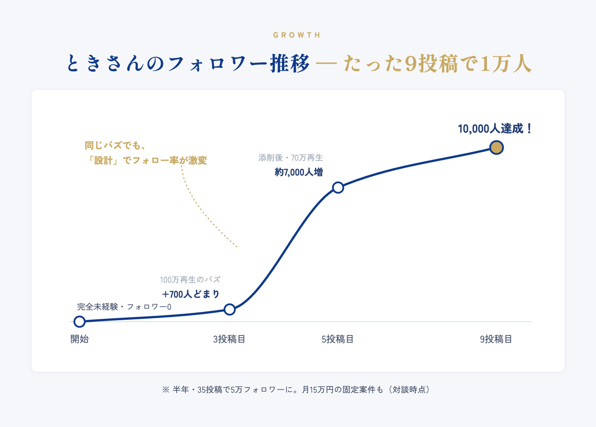 ときさんのフォロワー推移：3投稿目の100万再生では700人ほどしか増えず、添削後の5投稿目で約7,000人増、9投稿で1万人達成