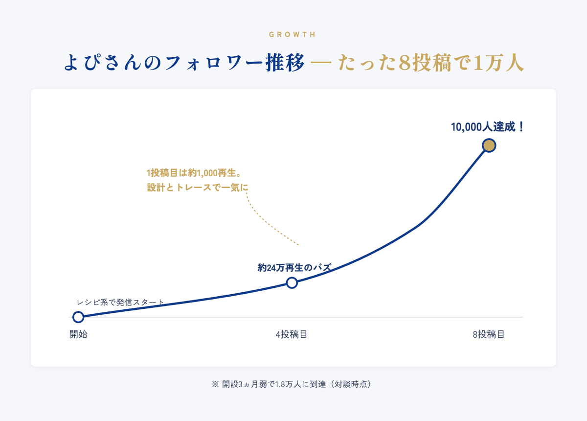 よぴさんのフォロワー推移：開始から4投稿目で約24万再生のバズ、たった8投稿で1万人達成