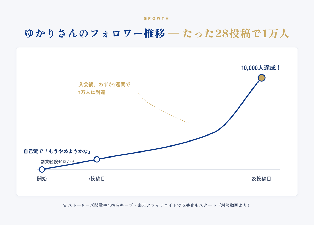 ゆかりさんのフォロワー推移：自己流7投稿の伸び悩みから、入会後わずか2週間・たった28投稿で1万人達成