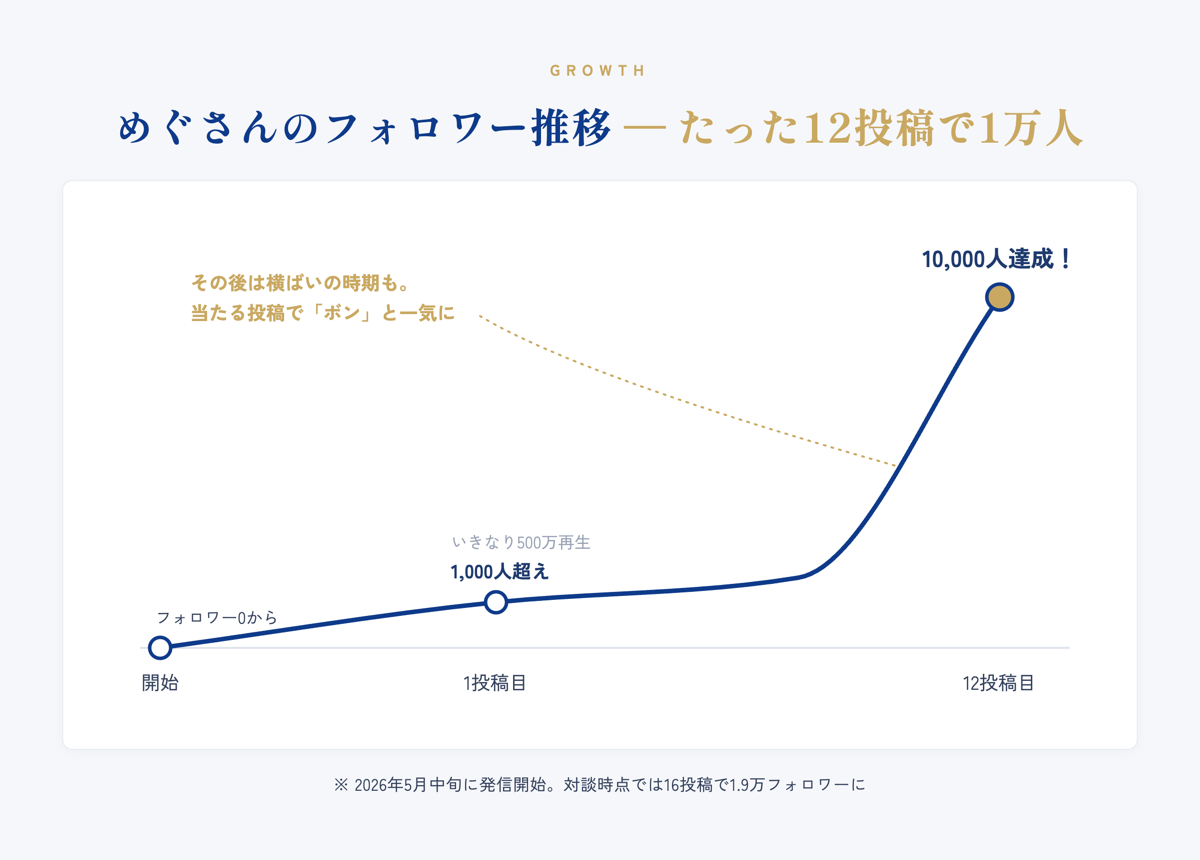 めぐさんのフォロワー推移：2026年5月中旬にフォロワー0から発信開始、1投稿目の500万再生で1,000人超え、その後の横ばいを経て当たる投稿で一気に伸び、12投稿目で1万人達成（2026年10月の対談時点で16投稿・1.9万人）